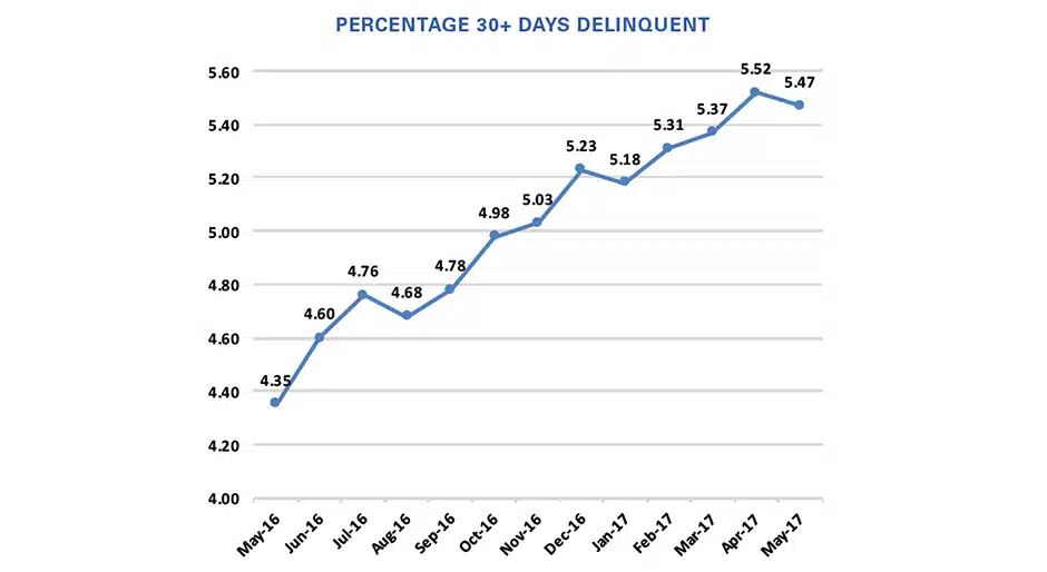 CMBS delinquency rate falls 5 bps in May