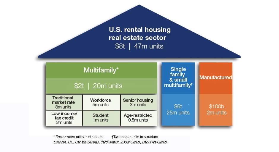 The macro bet: U.S. rental housing is an $8 trillion sector bet