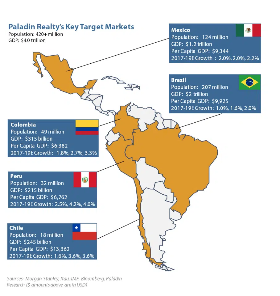 Paladin Realty Latin America offers global institutional investors