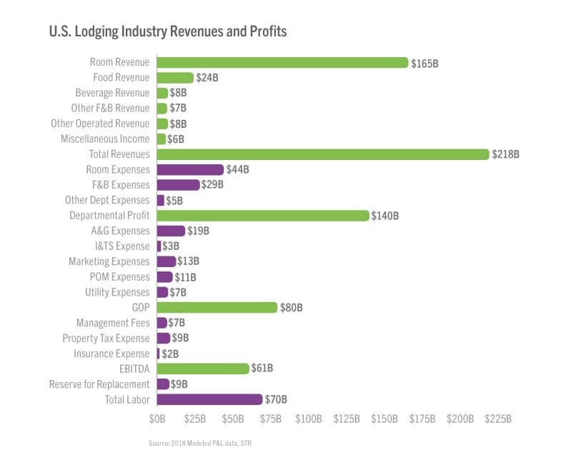 STR: U.S. hotel profits hit all-time high | News | Institutional Real