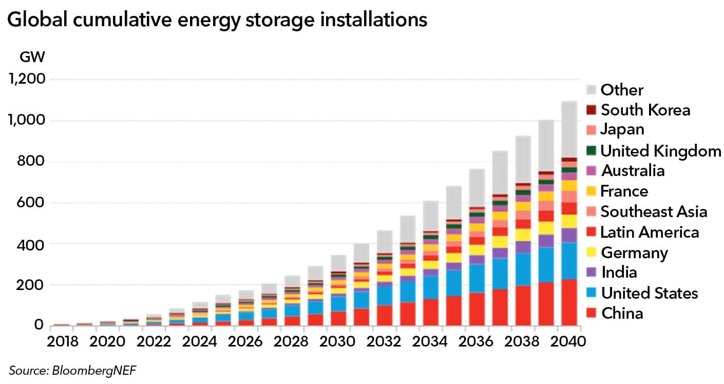 U.S., China, India to lead the way in energy storage investments News