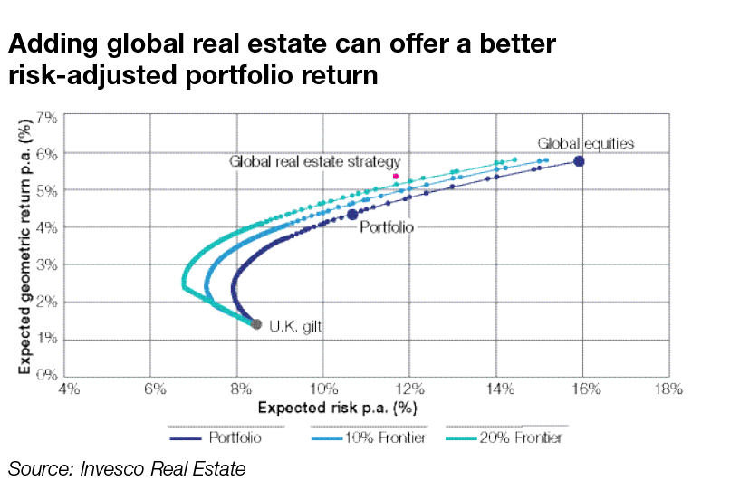 A compelling case Making the argument for global real estate