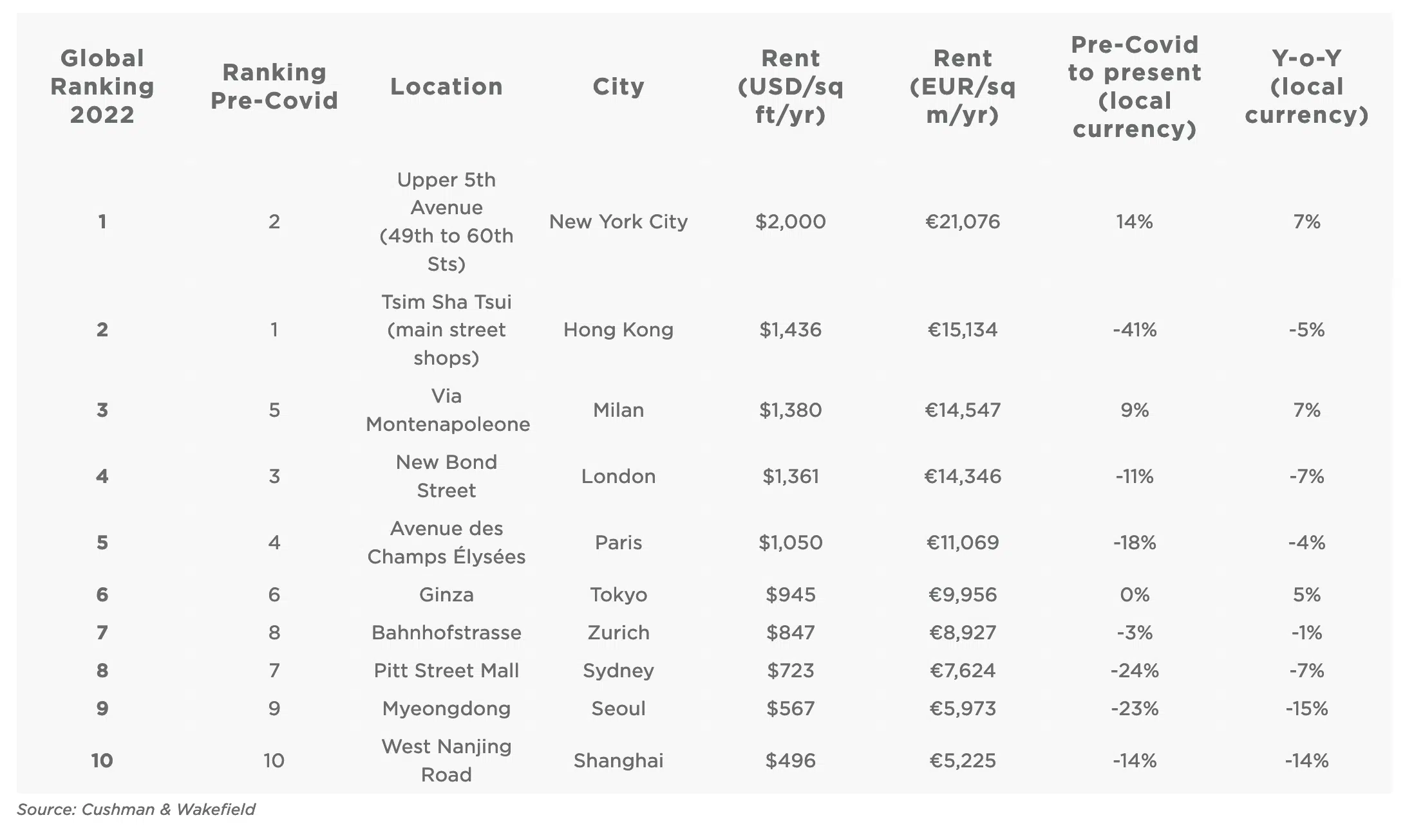 New York's 5th Avenue still the world's most expensive shopping street