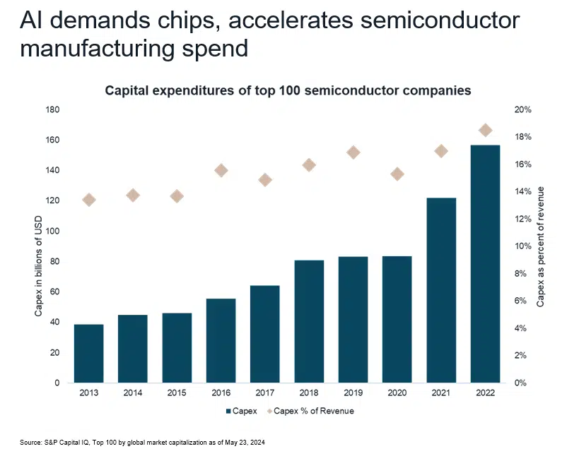 AI drives demand for semiconductor manufacturing space News