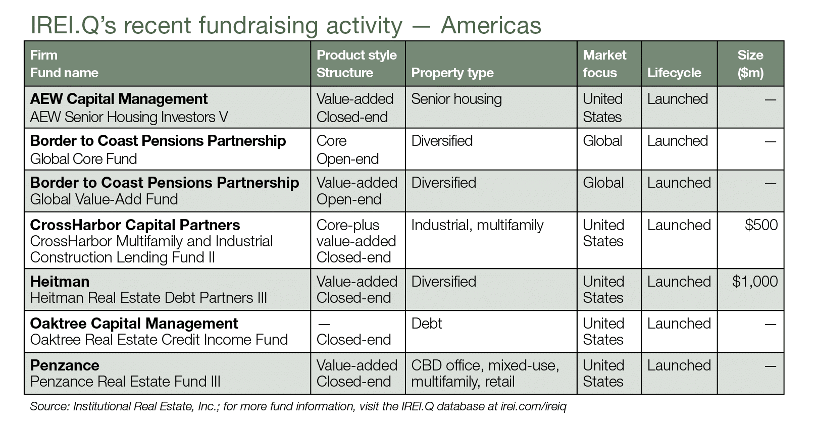 IREI.Q’s Recent Fundraising Activity — Americas | Institutional Real ...