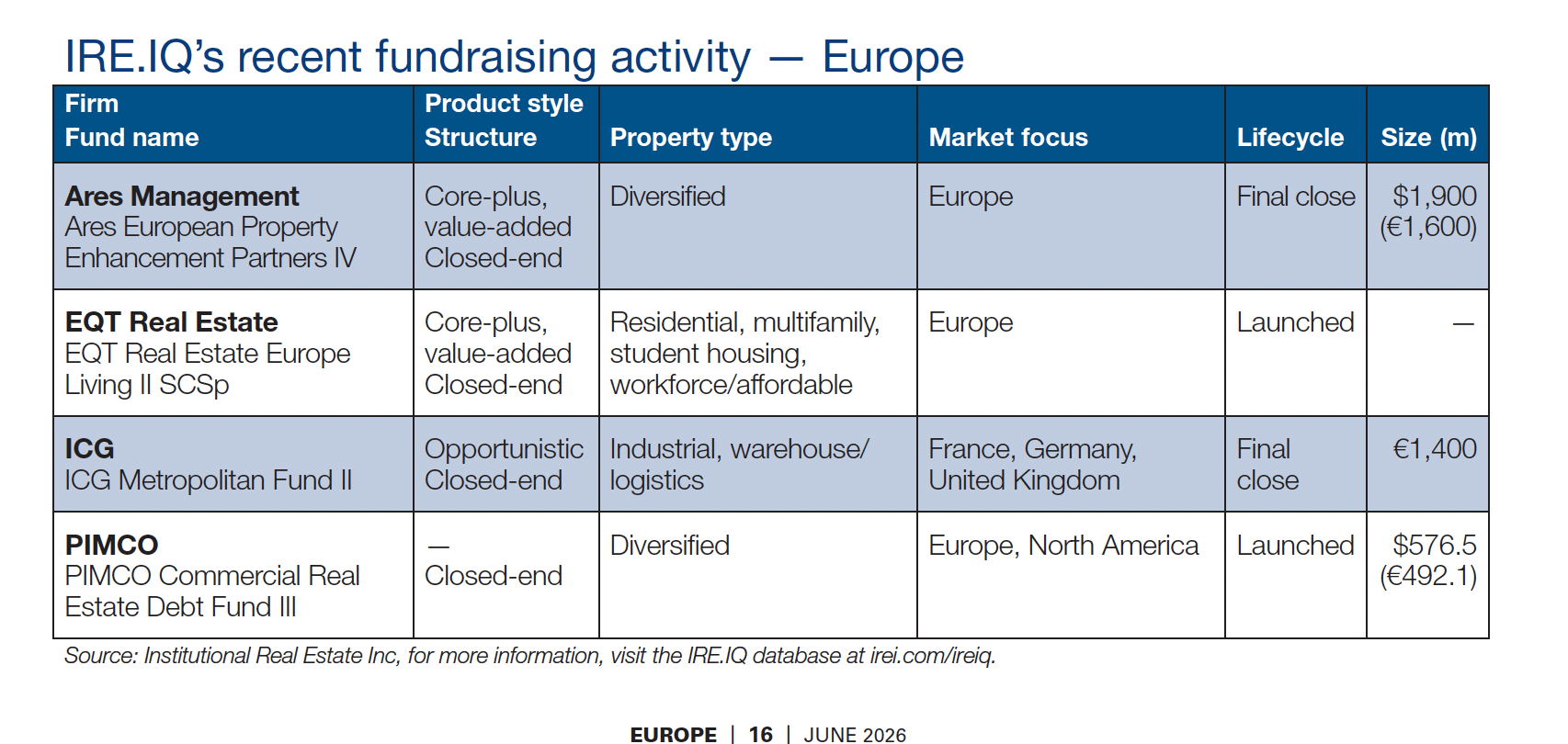Ares raises €4.6b for US, Europe value-added strategies
